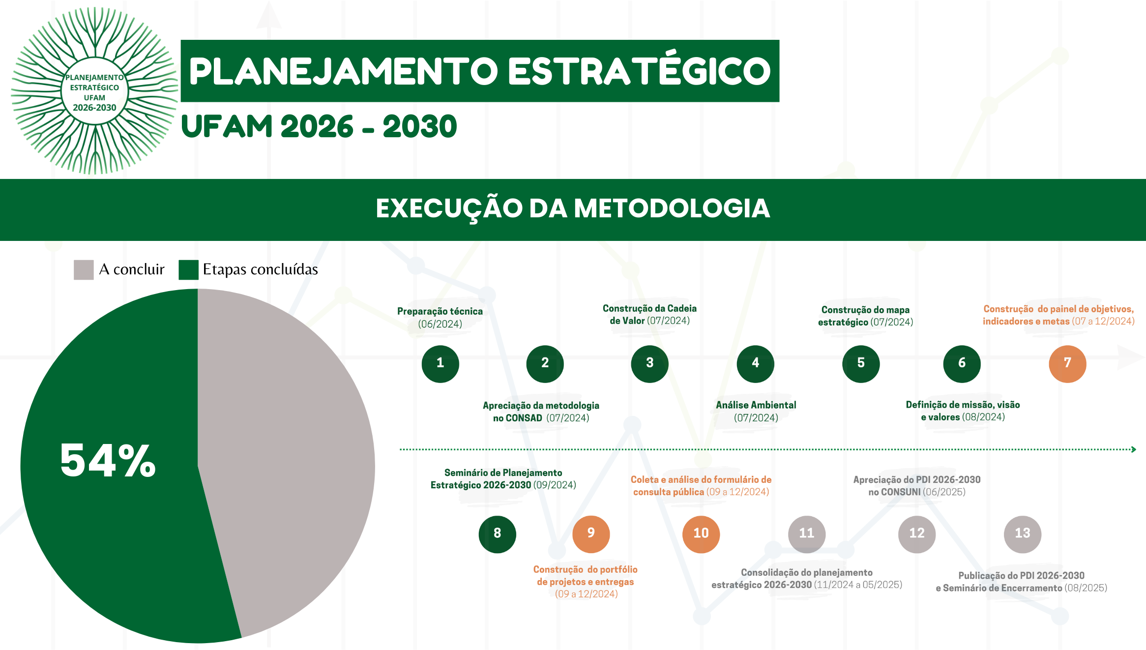 Acompanhamento da execução da metodologia do Planejamento Estratégico UFAM 2026 - 2030